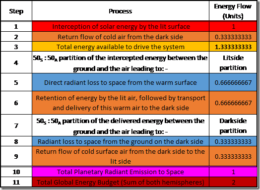 Table 4: Running the Dynamic-Atmosphere Energy-Transport Engine “Warmed Up”.