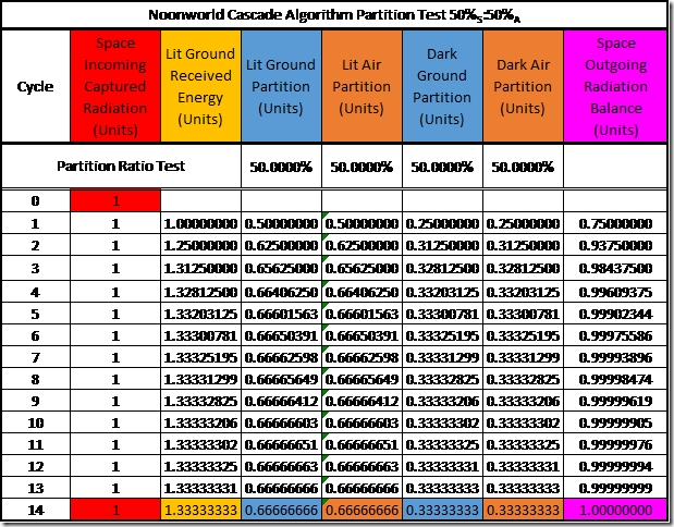 Table 5: Testing the Cascade Algorithm of the Diabatic Model of Noonworld