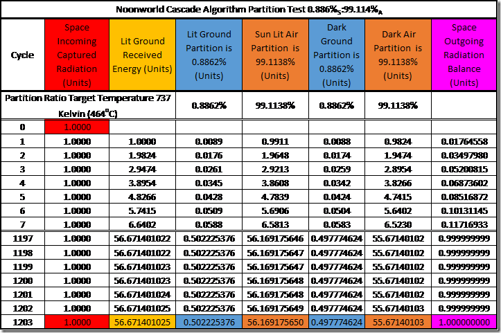 Table 8: Testing the Cascade Algorithm for the Adiabatic Model of Noonworld