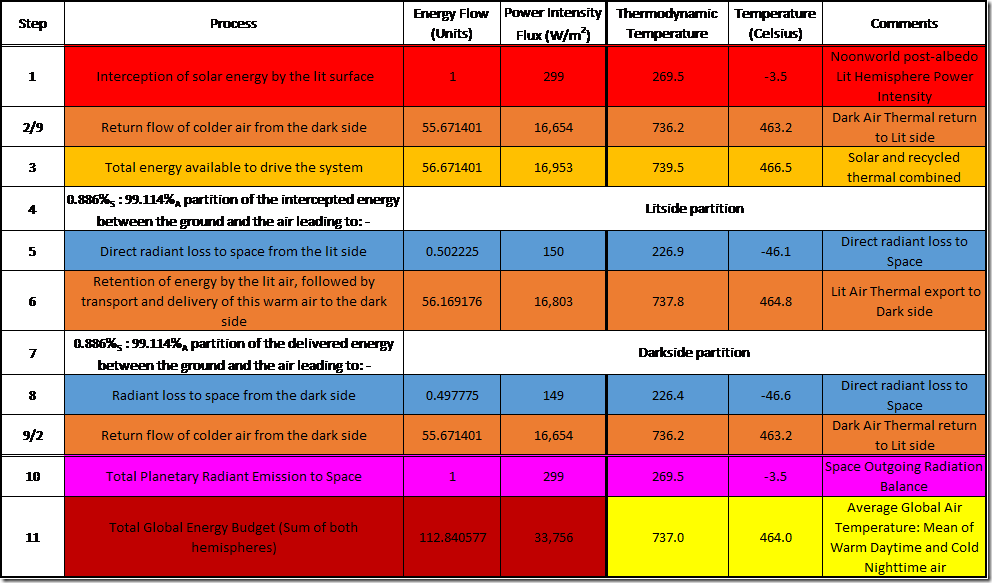 Table 9: Stable Energy Values for Noonworld achieved by Global Air Recycling using a 0.8662%A: 99.1138%S Flux Partition.