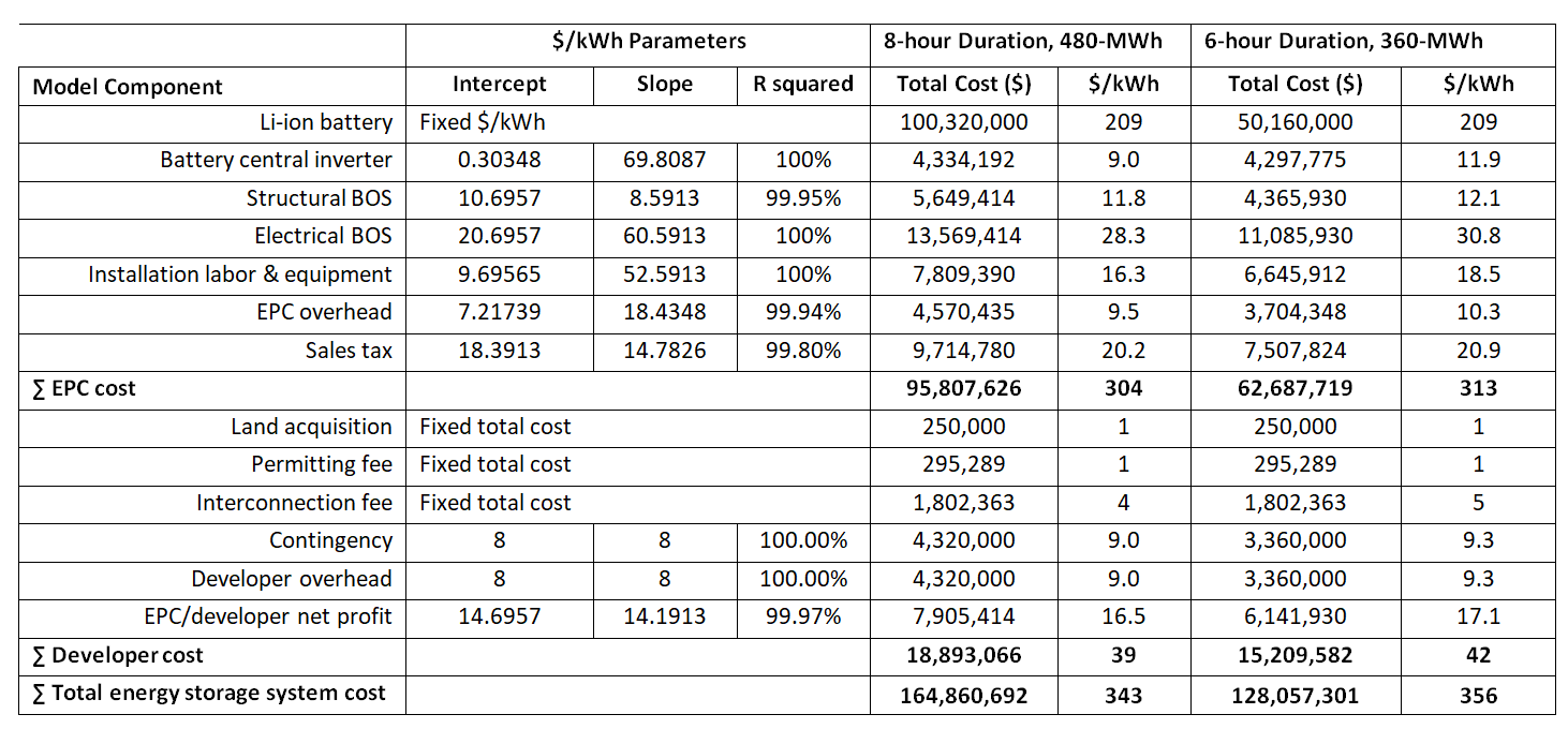 NREL Energy Storage System Cost Benchmark – Watts Up With That?