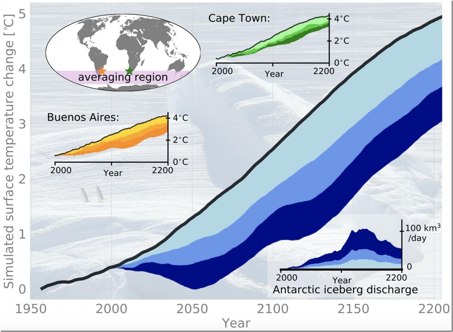 Future iceberg discharges from the disintegrating West Antarctic ice-sheet (lower right inlay figure) can lead to a substantial reduction of human-induced warming in the Southern Hemisphere. Anthropogenic warming averaged over the pink shaded region without iceberg effect (black) and for weak (cyan), medium (blue) and strong (dark blue) iceberg discharge scenarios. The other two inlay figures depict the iceberg effect on human-induced warming for the model grid points closest to Buenos Aires (Argentina, orange) and Cape Town (South Africa, green). Credit Fabian Schloesser, https://pixabay.com/photos/iceberg-ice-floe-antarctica-329852/