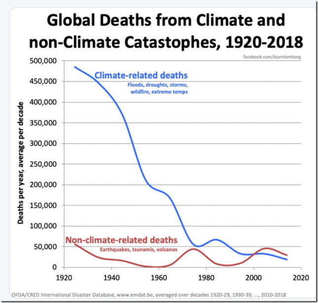 climate_deaths(4)