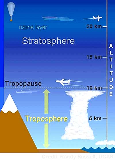 troposphere