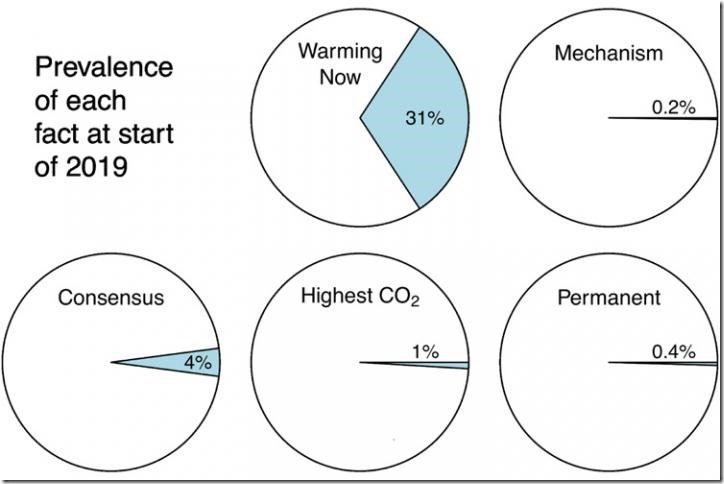 IMAGE: The percentage of climate change articles in The New York Times since 1980 that mention five basic facts about global warming. Credit: Graphic by David Romps, UC Berkeley