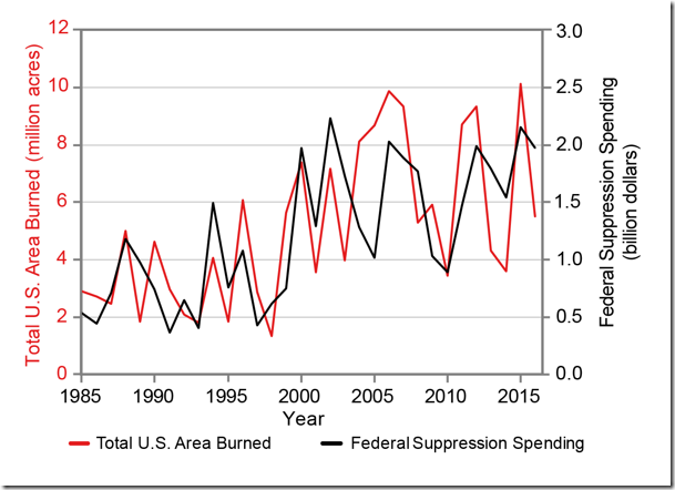 Figure 5. Total U.S. Area Burned and Federal Suppression Spending on wildfires. – NCA4, Chapter 6.