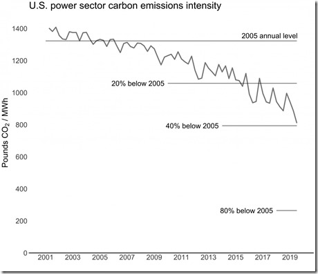 Carbon intensity (lb CO2/MWh) for US power sector, 2001-2019. Credit Power Sector Carbon Index, Scott Institute for Energy Innovation