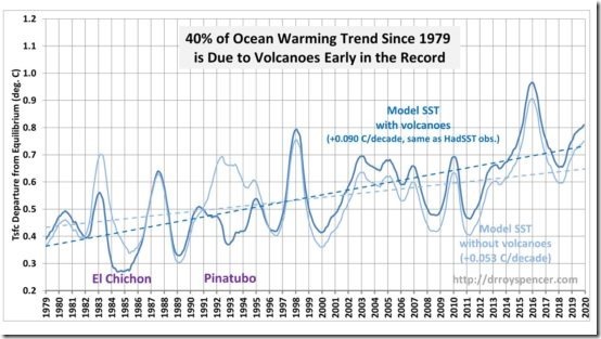 1D-model-1979-2019-with-and-without-volcanoes-550x309