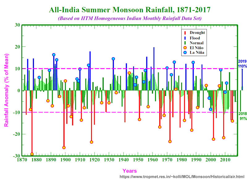 monsoon_rainfall_800