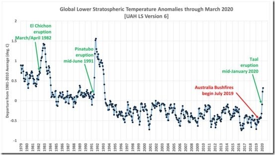 UAH-LS-global-thru-Mar-2020-550x309