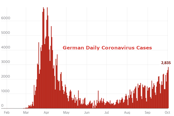 German Daily Coronavirus Cases