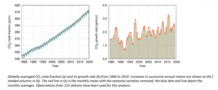 WMO Graph