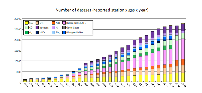 WMO Graph