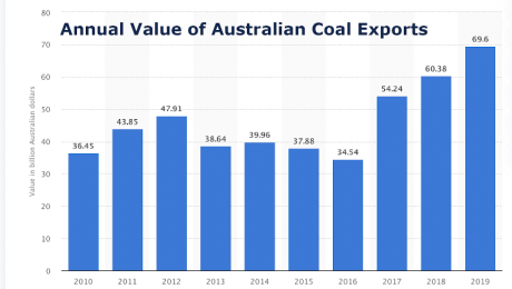 Annual Value of Australian Coal Exports