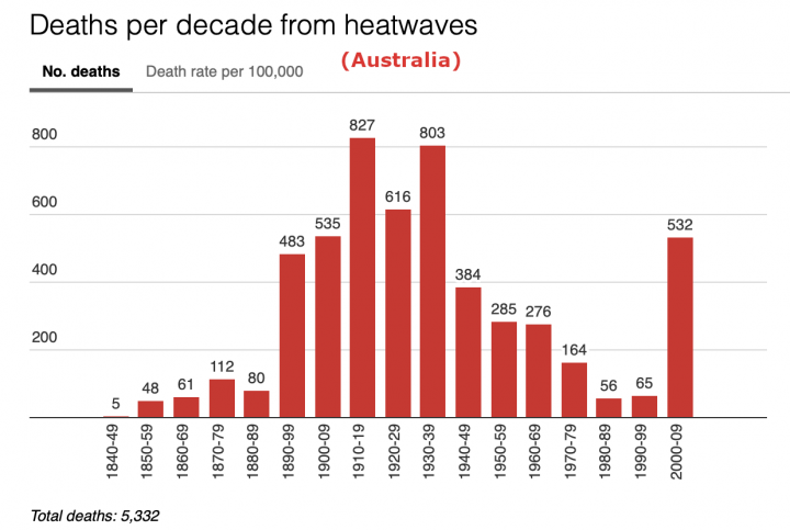 Deaths per Decade from Heatwaves