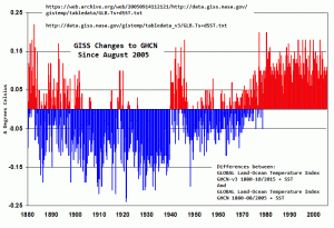 GISS Changes Aug 2005 to Oct  2015.gif