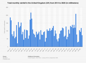 statistic_id584914_monthly-rainfall-in-the-united-kingdom-2014-2020.png