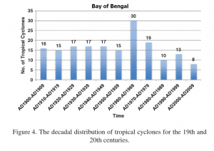 Number of cyclones BOB.png