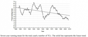 Yearly number of TC's.png
