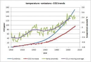temp_co2_acc_1900_2011.jpg