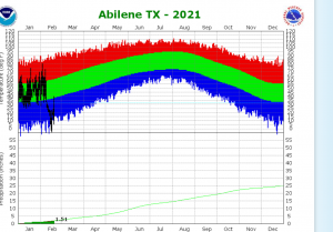 Abilene TX means and extrmes..PNG