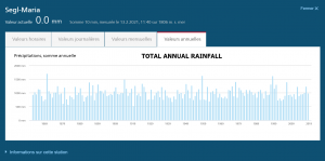 Annual rainfall segl-maria suisse.png