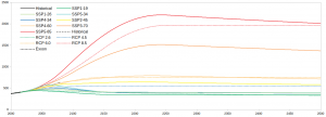 SSP_CO2-levels_1.png