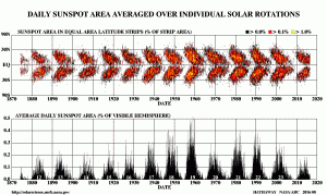 Sunspot_butterfly_graph 2 15 21 large Wiki.gif
