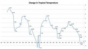 Tropical temperatures.png