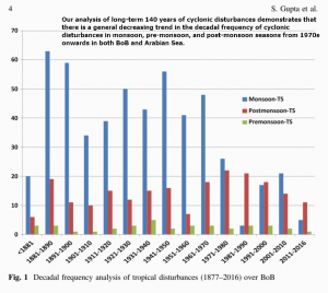 Decadal frequency analysis of tropical disturbances (1877–2016) over BoB.png