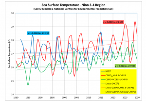 Nino34_CSIRO-NCEP.png