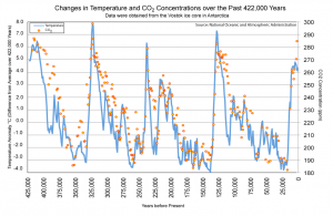 Vostok_TemperatureCO21.png