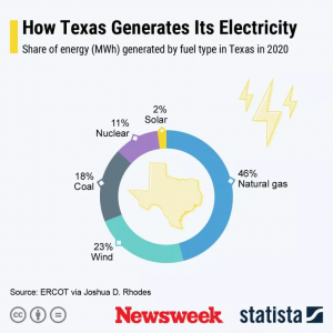 texas-electricity-generation-statista.png