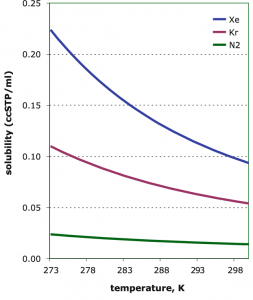 Equilibrium-solubility-of-xenon-krypton-and-N-2-in-seawater-of-salinity-35-psu.png