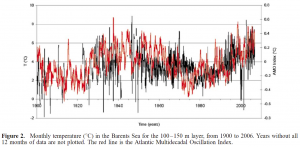 Levitus 2009 Barents-AMO fig2.PNG