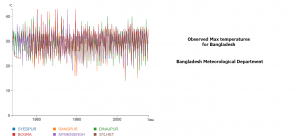 Observed max temperatures Bangladesh.png