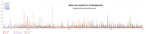 Observed rainfall Bangladesh.png