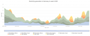 Renewables production Feb 2021 Germany.png