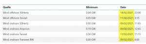 Wind production Feb 2021 Germany.png