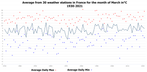 Average France March 1930-2021.png