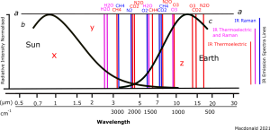 Earth Sun Solar Raman Spectra and Emission Blackbody  GHGs N2 O2 CO2 H20 2021.png