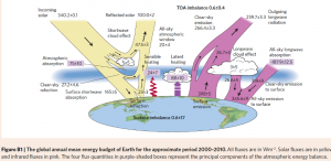 Energy Budget Stephens crop.png