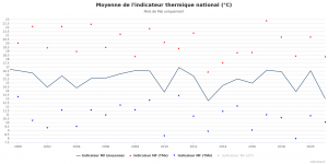 Infoclimat-indicateur-national-moyenne (1).png