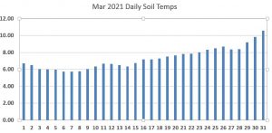 Mar 21 Daily Soil Temp.JPG