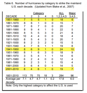 N°hurricanes strike per decade.png