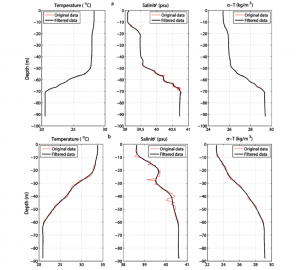 PG_Vertical-profiles-of-temperature-salinity-and-sigma-t-for-some-selected-deep-stations-in.png