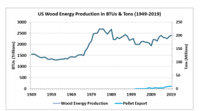 Wood pellets and firewood expots grpah.PNG