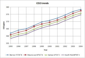 co2_trends_1995_2004.jpg