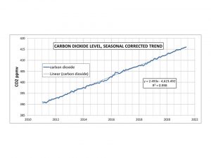 CO2 2010 to May 2021.jpg