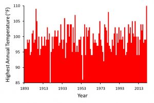 Highest Annual Temperature.jpg